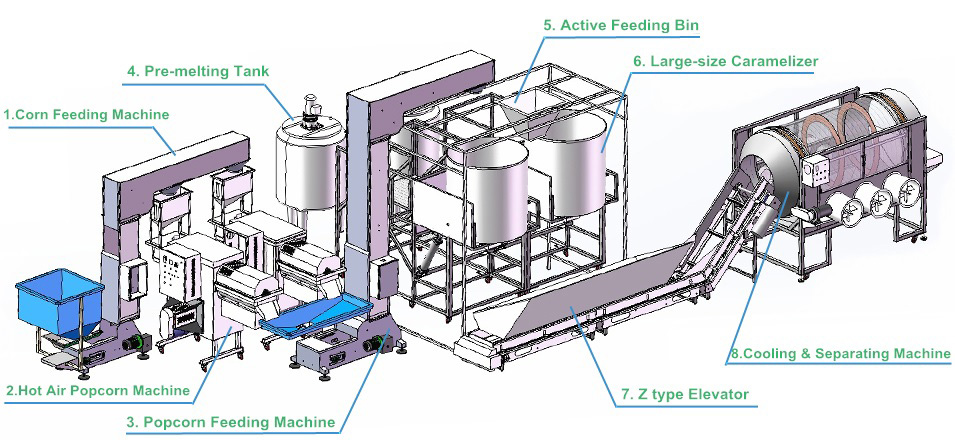 Hot Air Popcorn Machine and Caramelizer Production Line Hot Air Popcorn Machine and Caramelizer Production Line