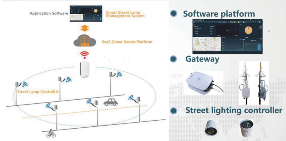 intelligent LED lighting solution intelligent LED lighting solution